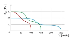 HACO Axiální ventilátor stropní AV PLUS 100 TB